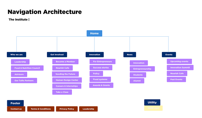 Program finder interface showing filterable taxonomy